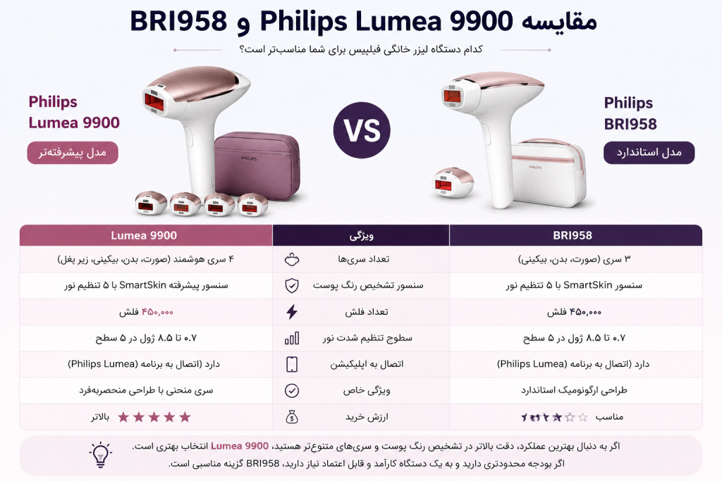 مقایسه لیزر خانگی Philips Lumea 9900 و BRI958 از نظر فناوری IPL، تعداد سریها، سنسور SmartSkin، امکانات و ارزش خرید
