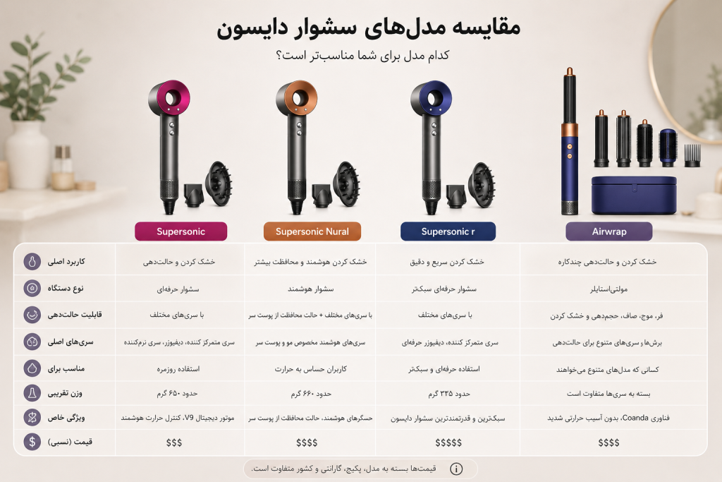 سشوار دایسون انواع آن
